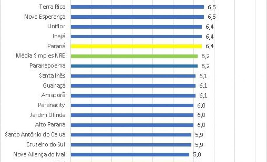 Paranavaí tem melhor desempenho entre cidades atendidas pelo Núcleo de Educação